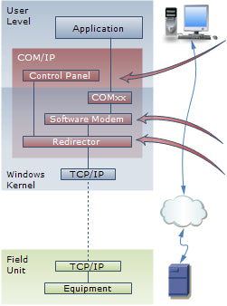 Virtual COM port Redirector with modem command set.  Emulates a modem.