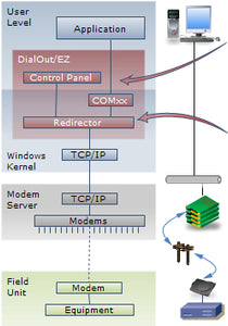 Dialout ez modem access redirector