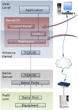 select virtual serial ports to use with application