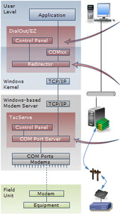 TacServe modem pool server